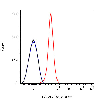 Pacific Blue Mouse Anti-Mouse H-2Kd Antibody (SF1-1.1)