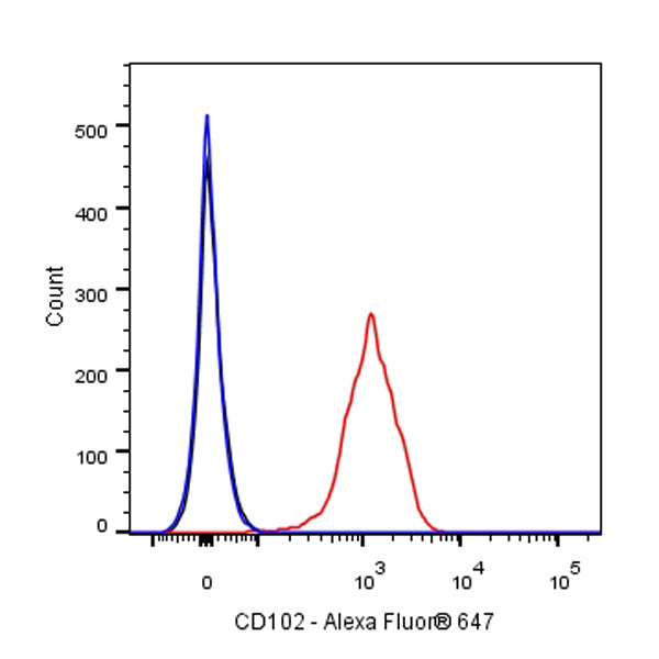 Alexa Fluor® 647 Rat Anti-Mouse CD102 Antibody (3C4)