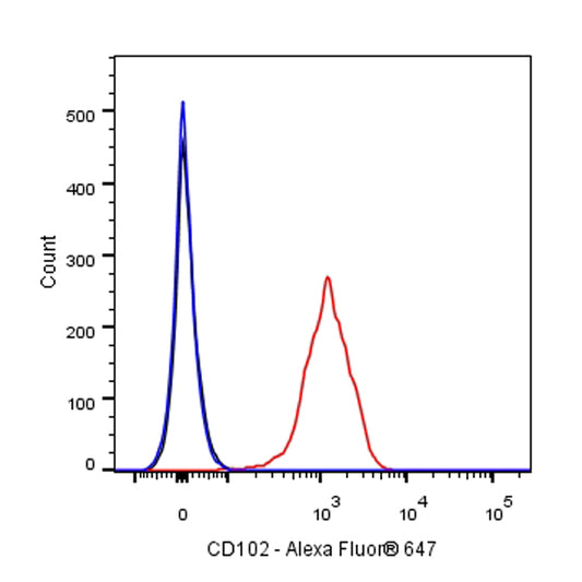 Alexa Fluor® 647 Rat Anti-Mouse CD102 Antibody (3C4)