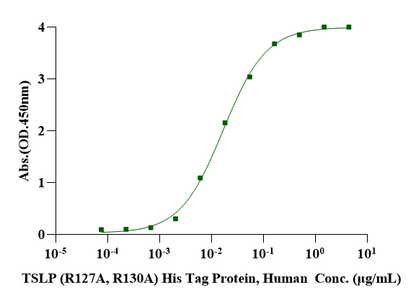 TSLP (R127A, R130A) His Tag Protein, Human