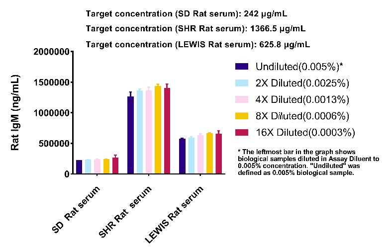 Rat IgM Serum & Plasma OneStep ELISA Kit