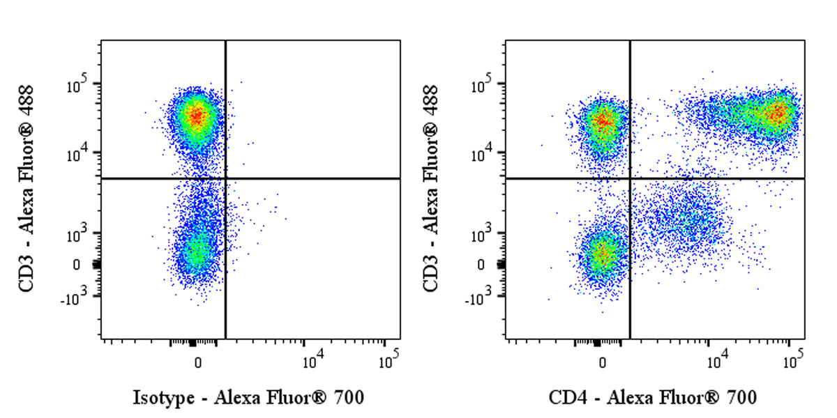 Alexa Fluor® 700 Rabbit Anti-Human CD4 Antibody (13B8.2)