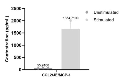 Mouse CCL2/JE/MCP-1 Single Plex Kit (Flow Cytometry Bead Assay)