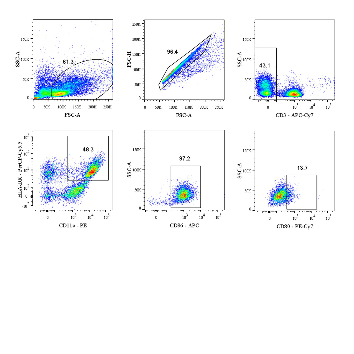 Human MLR Panel Kit (CD3/CD11c/CDCD80/CD86/HLA-DR)