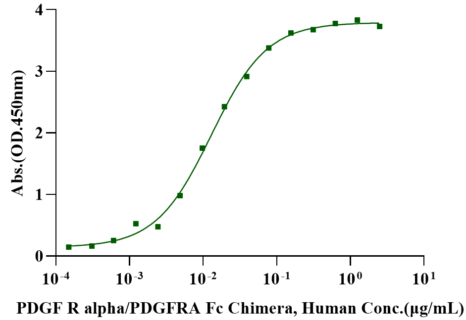 PDGF-AA Protein, Human