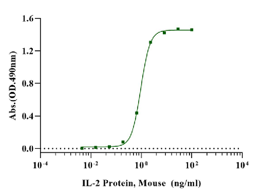 IL-2 Protein, Mouse