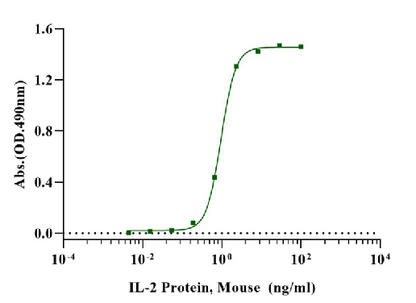 IL-2 Protein, Mouse