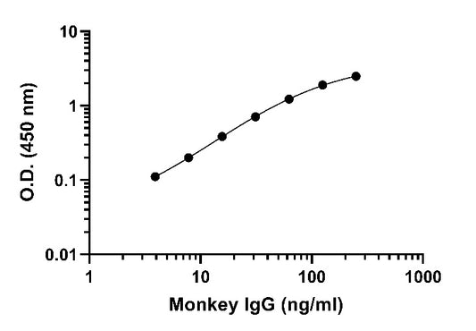 Monkey IgG OneStep ELISA Kit