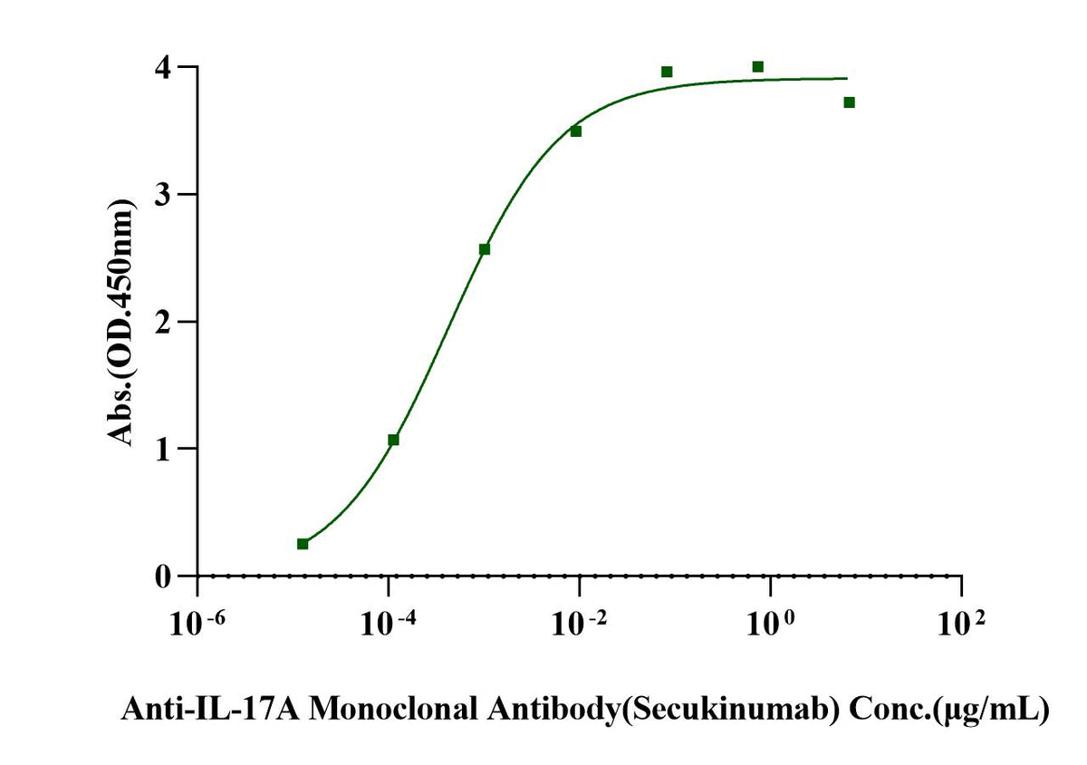 IL-17A/CTLA-8 His Tag Protein, Cynomolgus