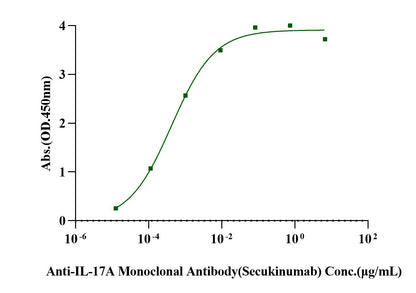 IL-17A/CTLA-8 His Tag Protein, Cynomolgus