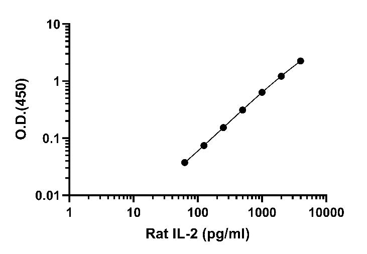 Rat IL-2 (Culture Medium) OneStep ELISA Kit