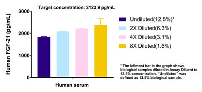 Human FGF-21 OneStep ELISA Kit