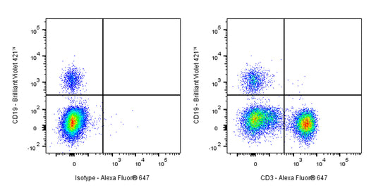 Alexa Fluor® 647 Mouse Anti-Human CD3 Antibody (HIT3a)