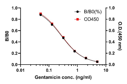 Gentamicin OneStep Competitive ELISA Kit