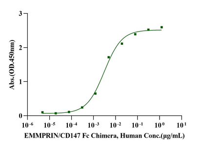 EMMPRIN/CD147 Fc Chimera Protein, Human