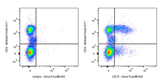 Mouse Anti-Human CD25 Antibody (3G10)