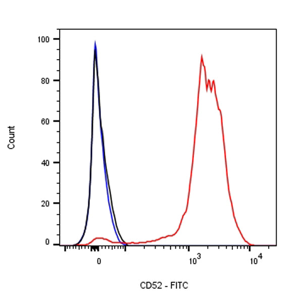 FITC Mouse Anti-Human CD52 Antibody (S-R445)