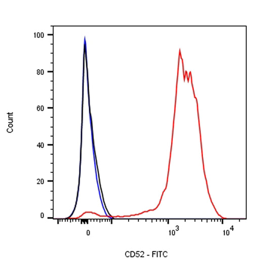 FITC Mouse Anti-Human CD52 Antibody (S-R445)
