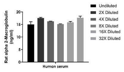 Rat alpha 2-Macroglobulin OneStep ELISA Kit