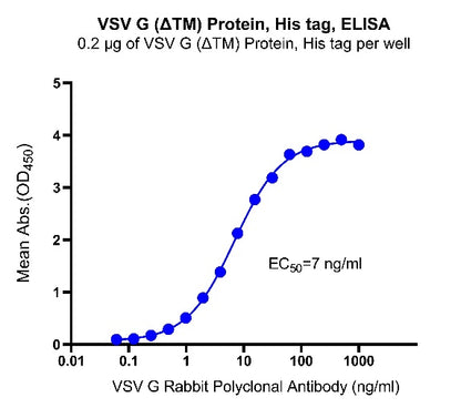 VSV G (ΔTM) Protein, His Tag