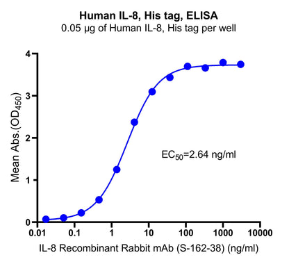 IL-8 His Tag Protein, Human