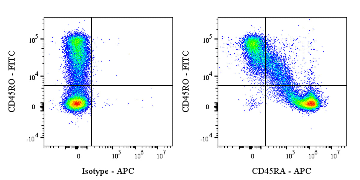 APC Mouse Anti-Human CD45RA Antibody (HI100)