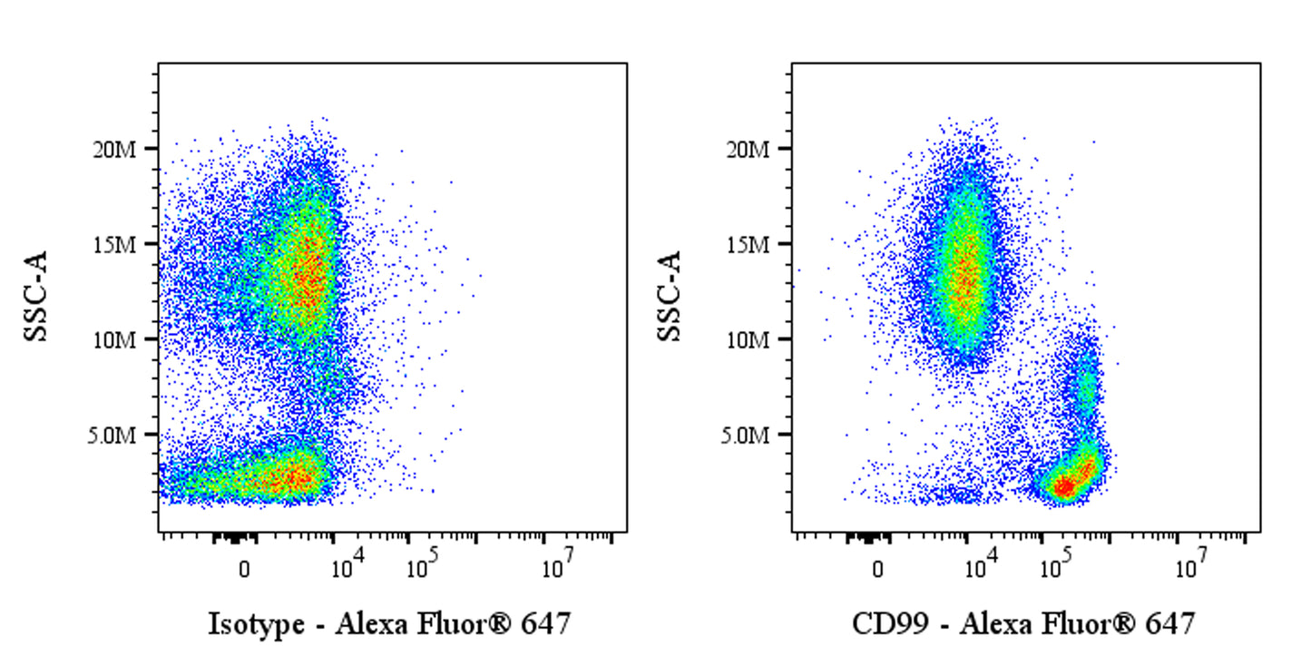 Alexa Fluor® 647 Mouse Anti-Human CD99 Antibody (S-R646)