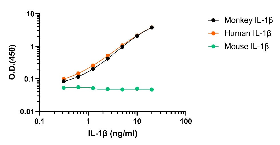 Monkey IL-1β OneStep ELISA Kit
