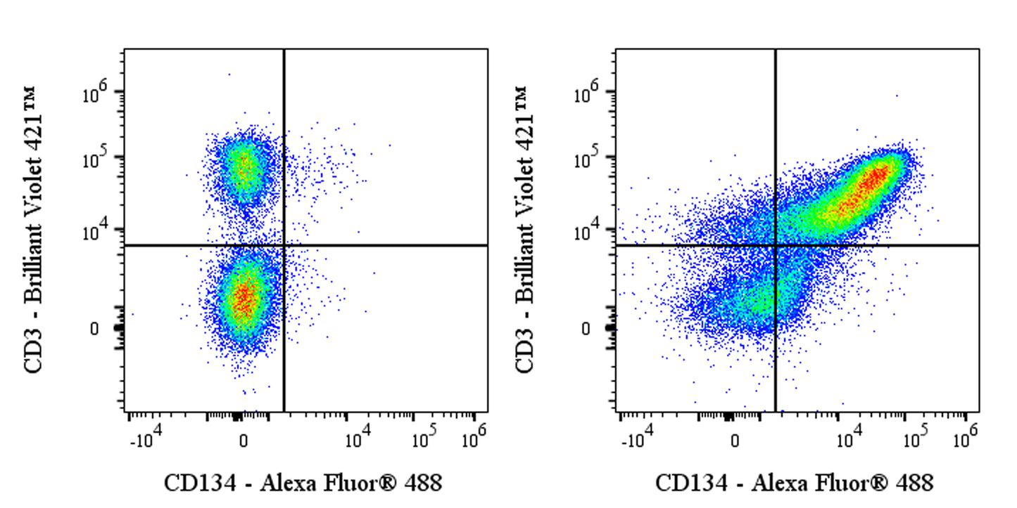 Alexa Fluor® 488 Rat Anti-Mouse CD134 Antibody (OX-86)