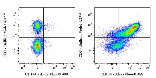 Alexa Fluor® 488 Rat Anti-Mouse CD134 Antibody (OX-86)