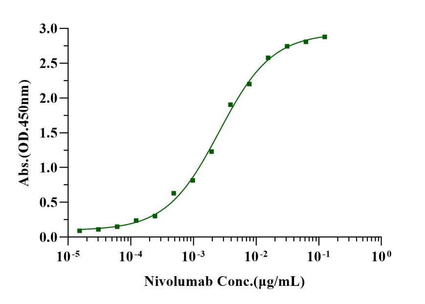 PD-1 His Tag Protein, Human