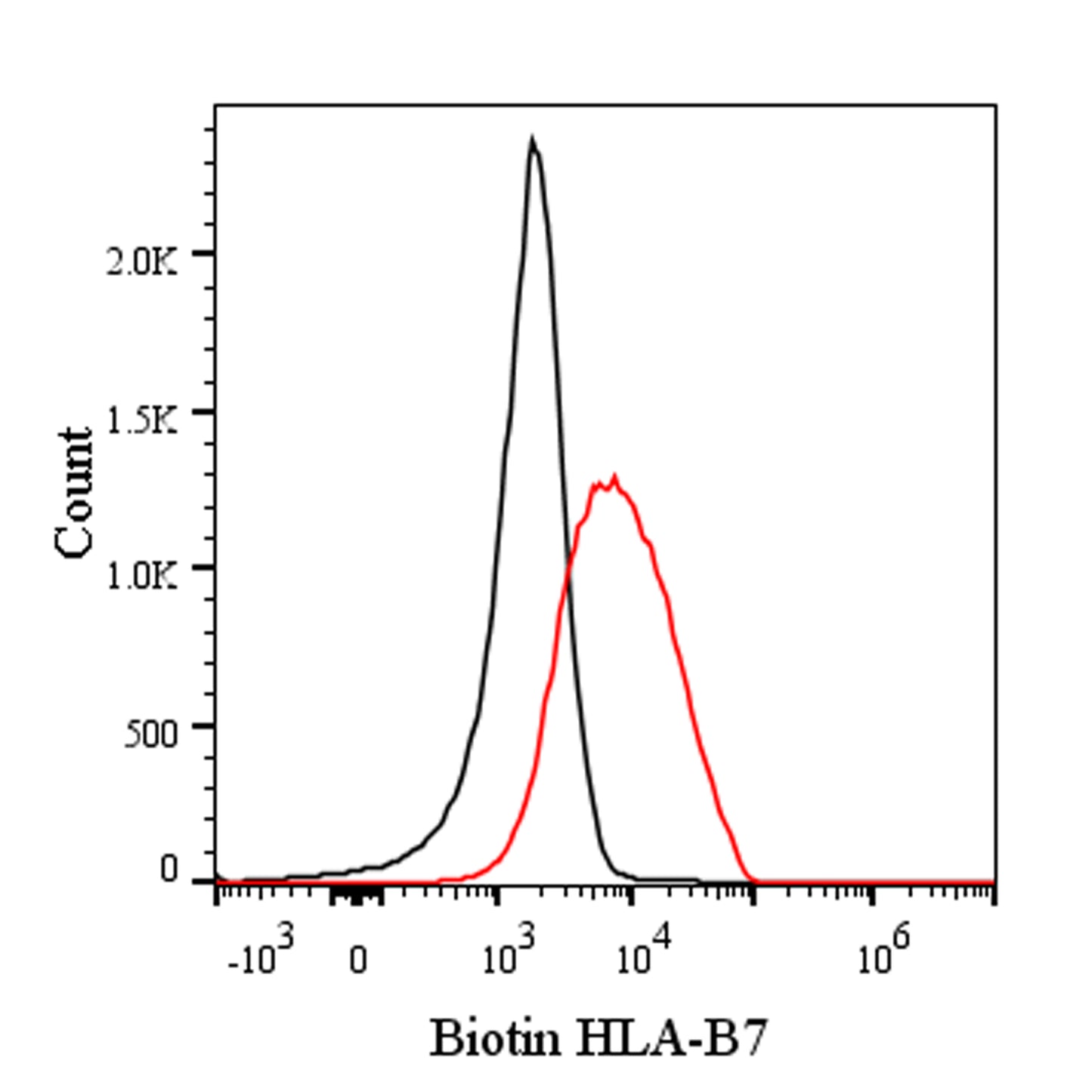 Biotin Mouse Anti-Human HLA-B7 Antibody (BB7.1)