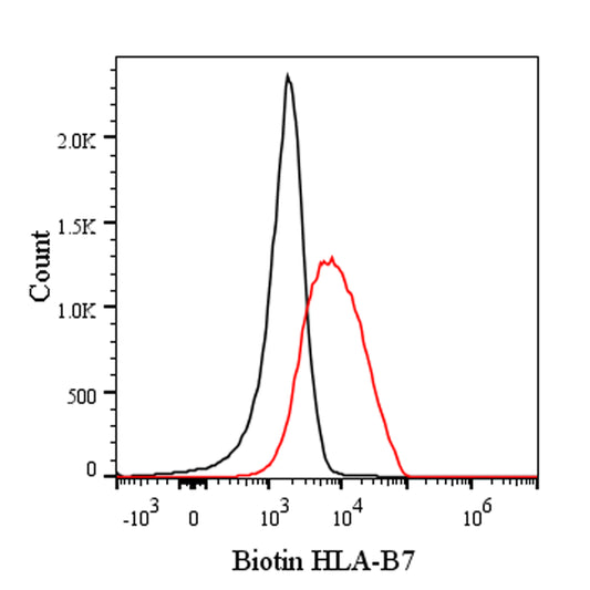 Biotin Mouse Anti-Human HLA-B7 Antibody (BB7.1)