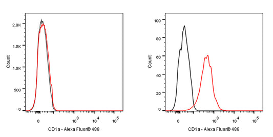 Alexa Fluor® 488 Mouse Anti-Human CD1a Antibody (HI149)