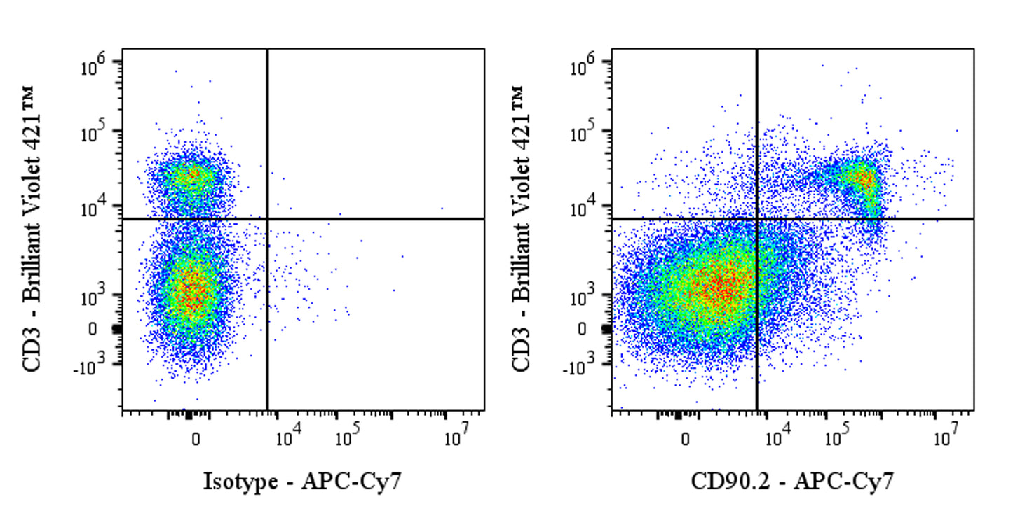 APC-Cy7 Rat anti-Mouse CD90.2 (Thy-1.2) Antibody (53-2.1)