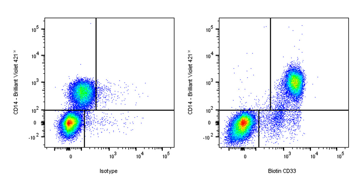 Biotin Mouse Anti-Human CD33 Antibody (S-R472)