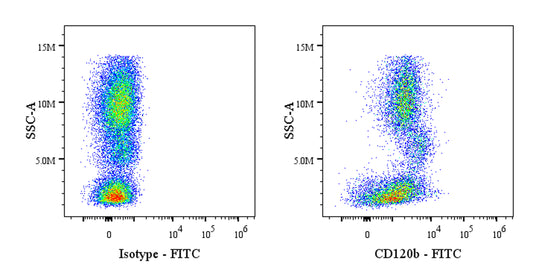 FITC Rat Anti-Human CD120b Antibody (S-4441)