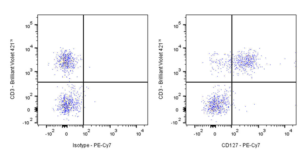 PE-Cy7 Mouse Anti-Human CD127 Antibody (S-R462)