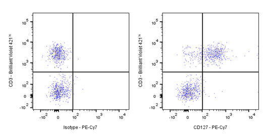 PE-Cy7 Mouse Anti-Human CD127 Antibody (S-R462)