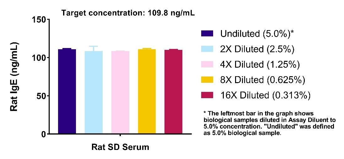 Rat IgE Serum & Plasma OneStep ELISA Kit
