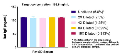 Rat IgE Serum & Plasma OneStep ELISA Kit