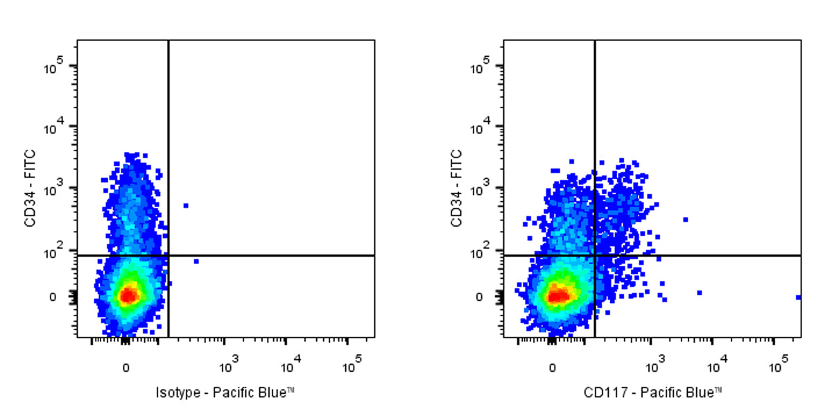 Pacific Blue Rat Anti-Mouse CD117 Antibody (2B8)