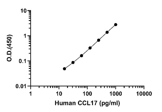 Human CCL17 OneStep ELISA Kit