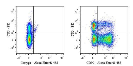 Alexa Fluor® 488 Mouse Anti-Rat CD90 Antibody (S-R687)