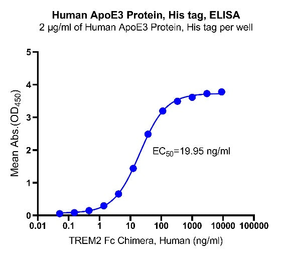 ApoE3 His Tag Protein, Human