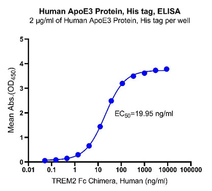 ApoE3 His Tag Protein, Human