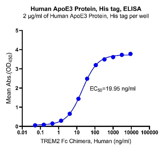 ApoE3 His Tag Protein, Human