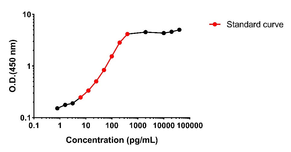 Rat IL-4 culture media OneStep ELISA Kit