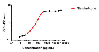 Rat IL-4 culture media OneStep ELISA Kit