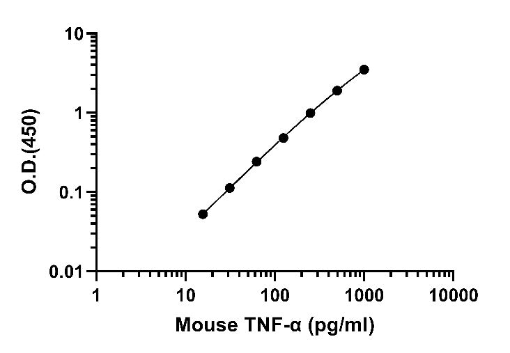 Mouse TNF-α (serum&plasma) OneStep ELISA Kit